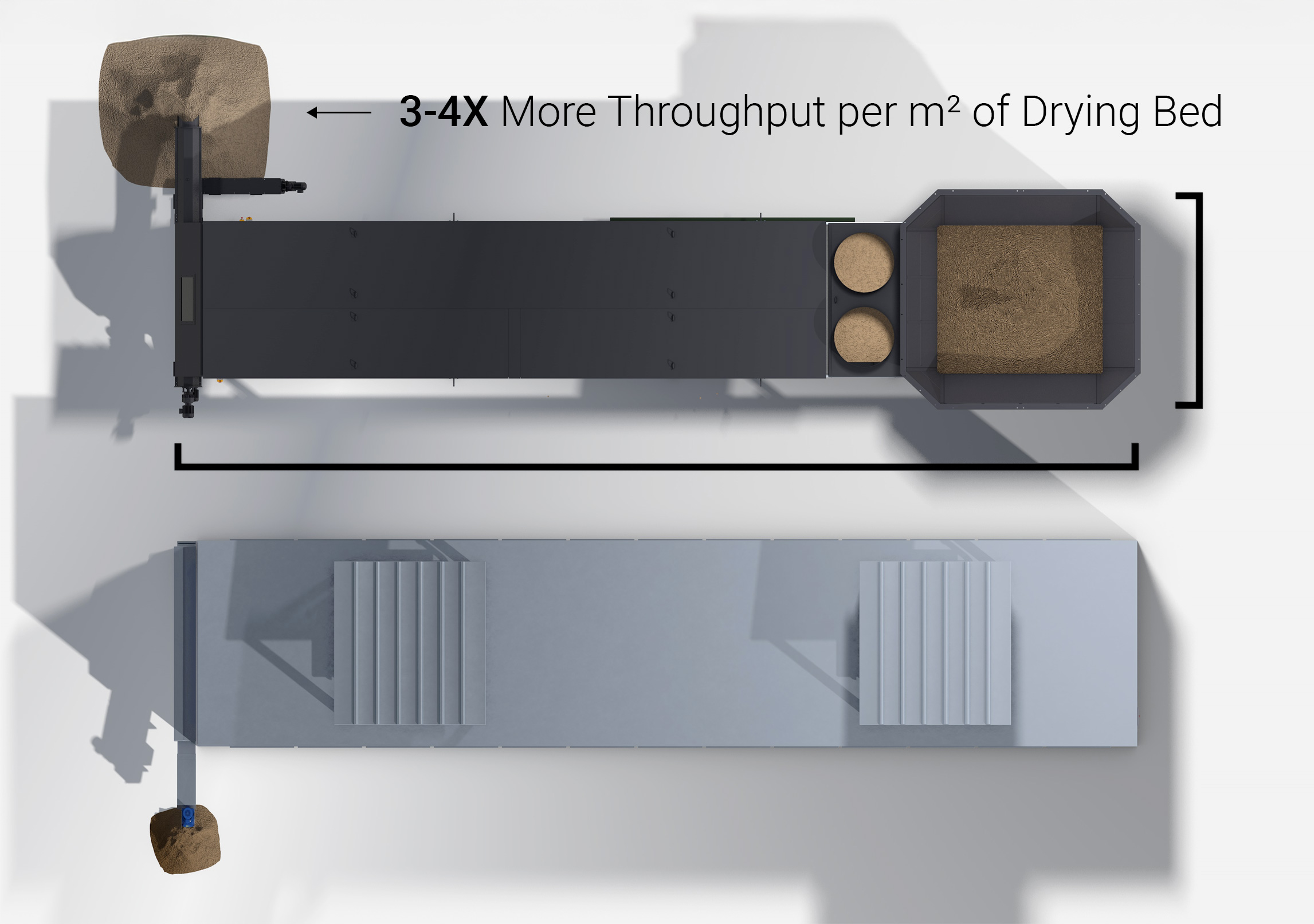 3-4X More Throughput per m² of Drying Bed