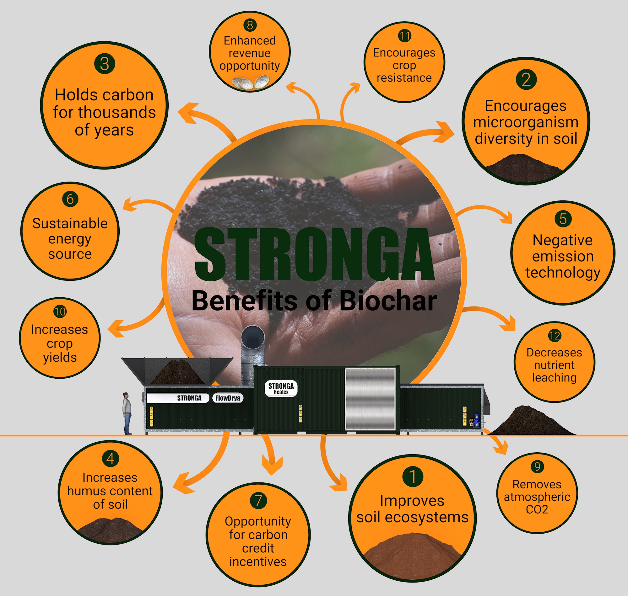Benefits of drying biochar feedstocks