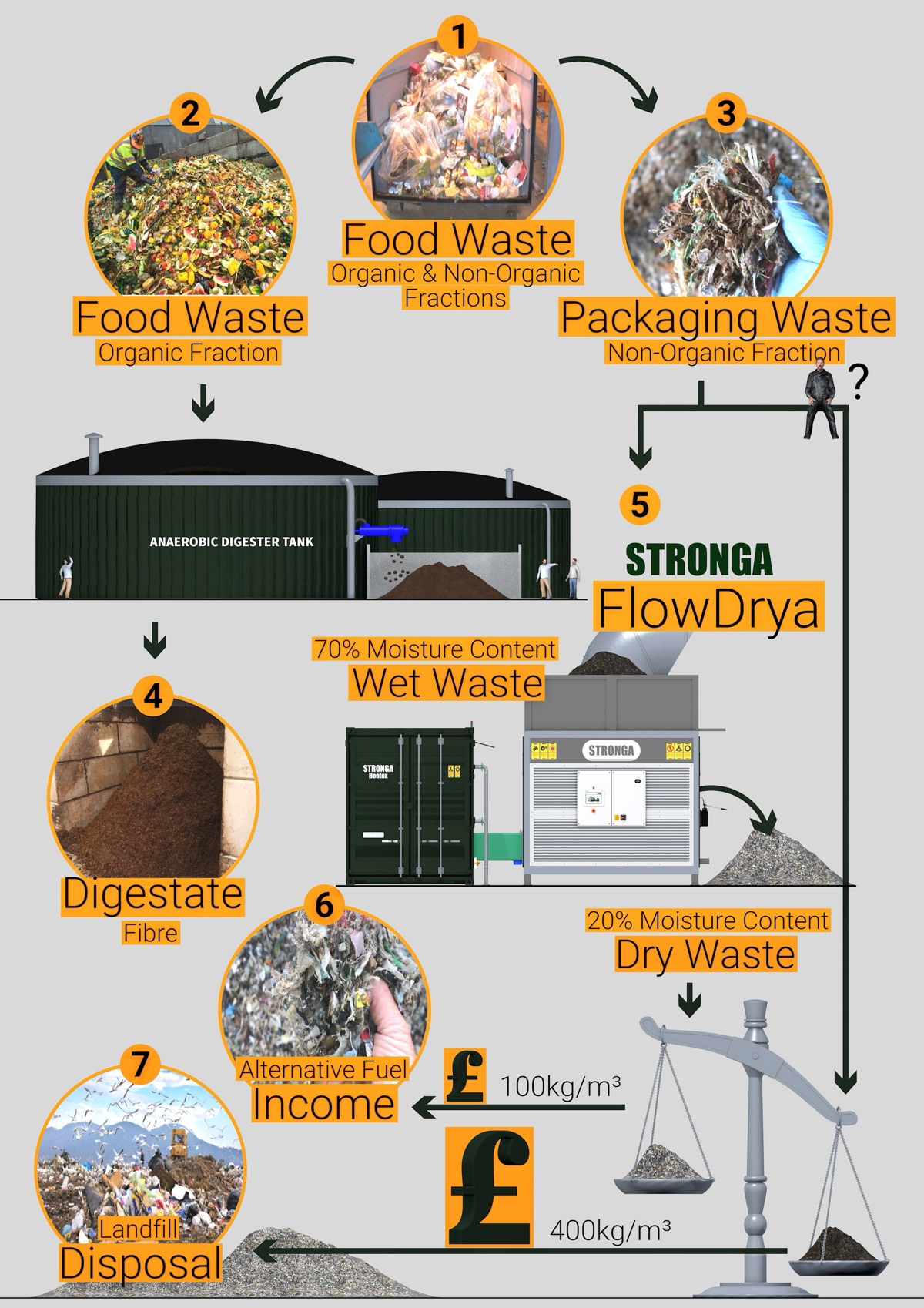 FlowDrya de-packaging waste drying process flow diagram showing food waste separation, AD plant integration and alternative fuel output