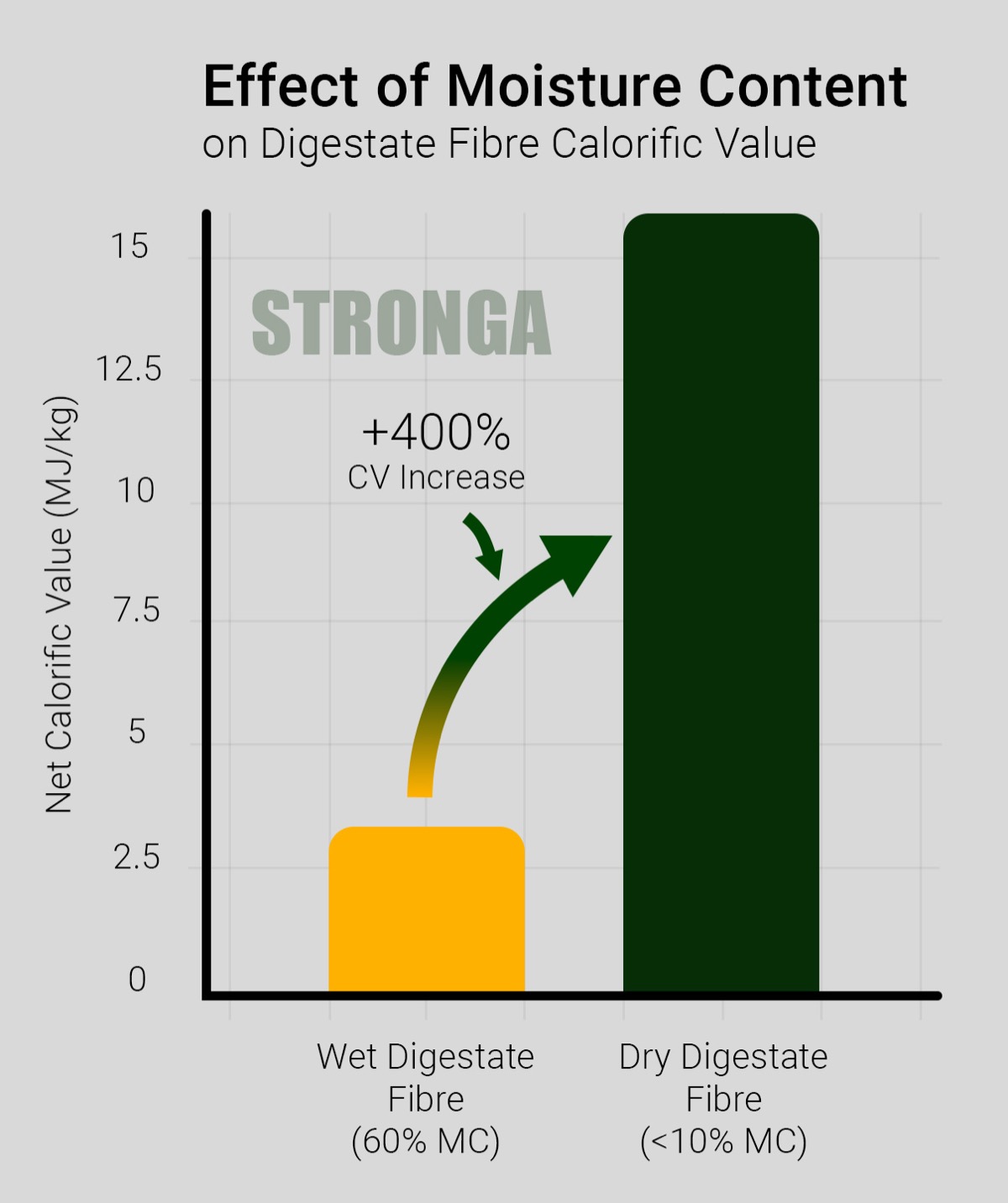 Effect of moisture content on digestate fibre calorific value showing 400 percent CV increase from 3 MJ/kg to 15 MJ/kg