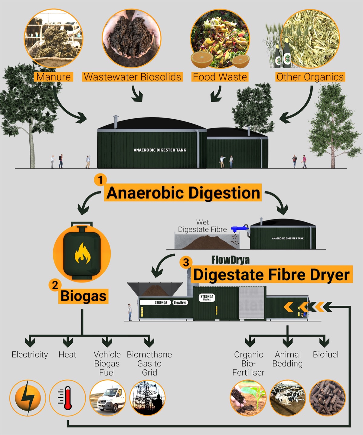 Modern AD process showing FlowDrya and Heatex central to digestate fibre drying applications
