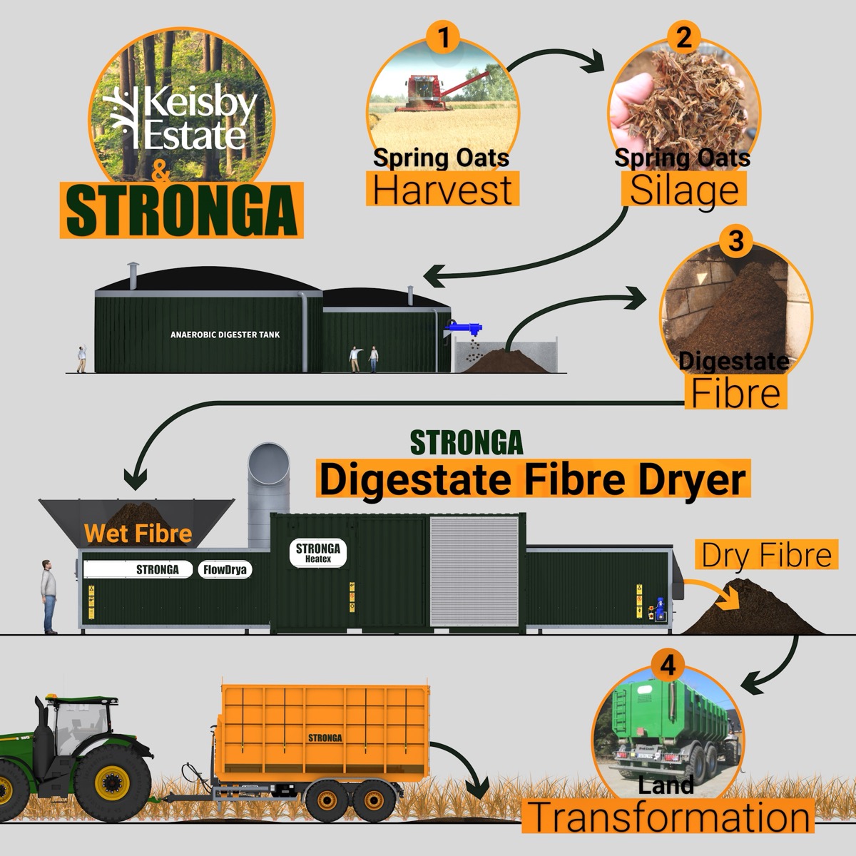 Keisby Estate and Stronga digestate fibre drying process - from spring oats harvest to land transformation