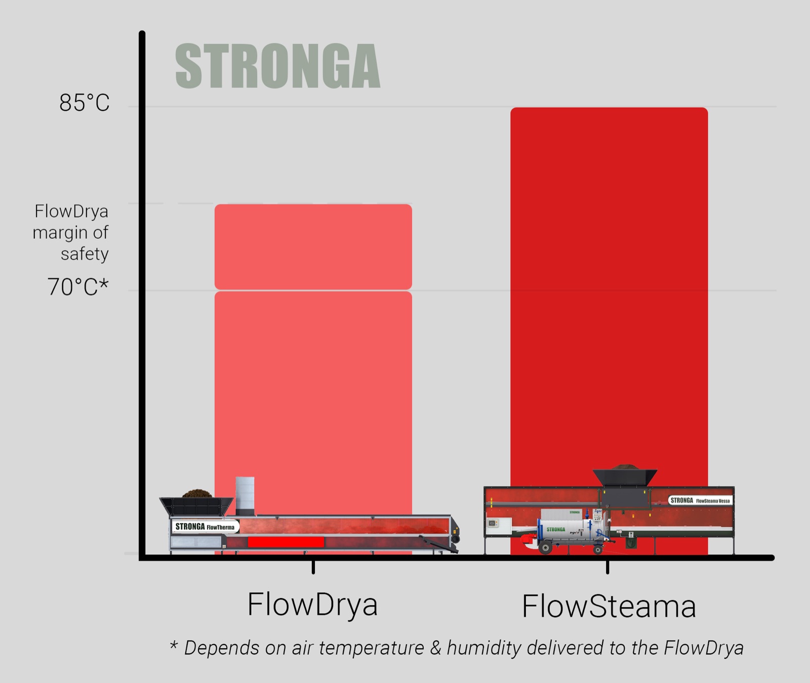 Bar chart comparing FlowDrya operating temperature (70°C* margin of safety) with FlowSteama (85°C) for heat-treating BSF frass