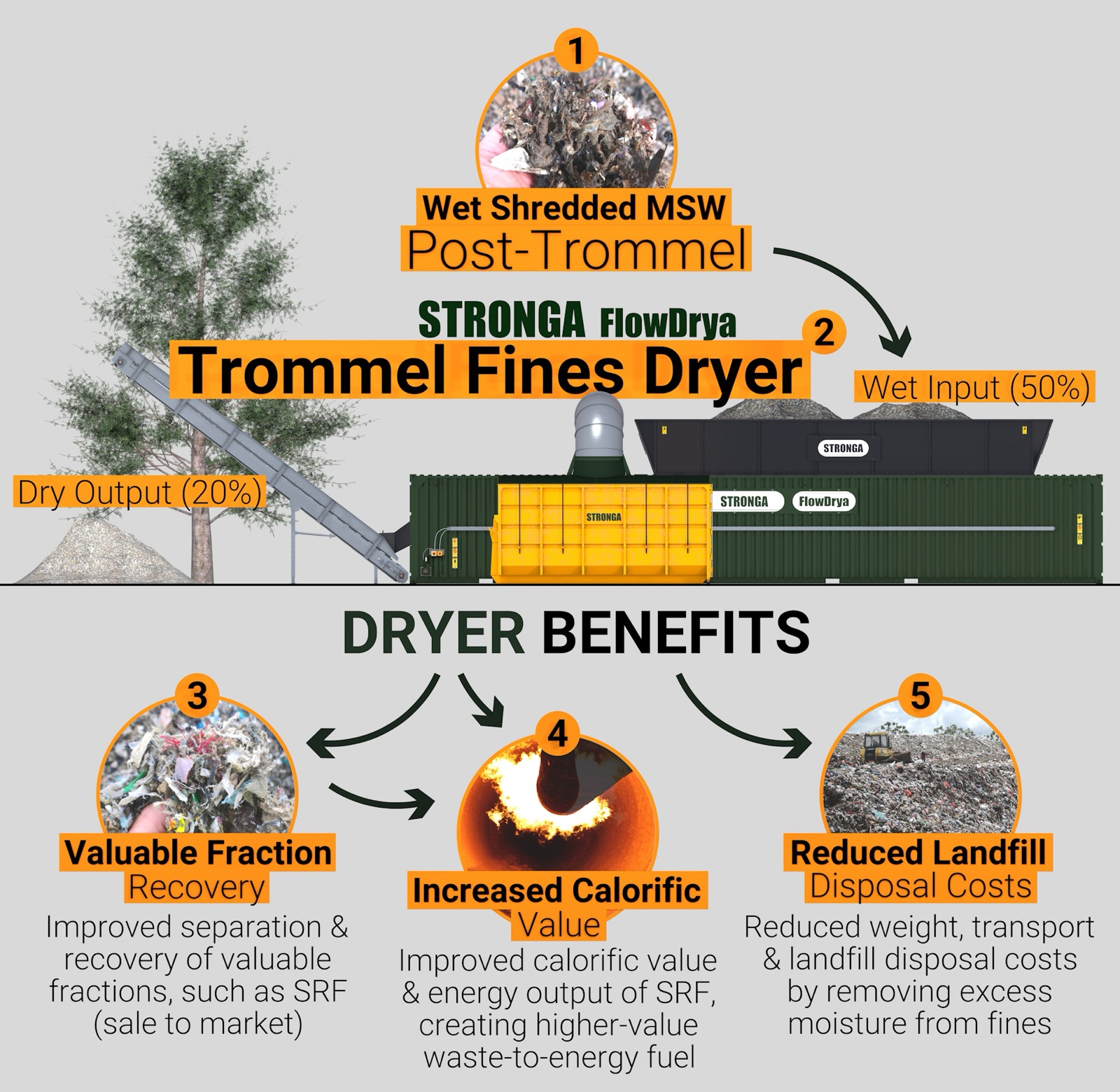 FlowDrya Trommel Fines Dryer process graphic: wet post-trommel MSW input at 50% dried to 20% output, with dryer benefits of valuable fraction recovery, increased calorific value and reduced landfill disposal costs