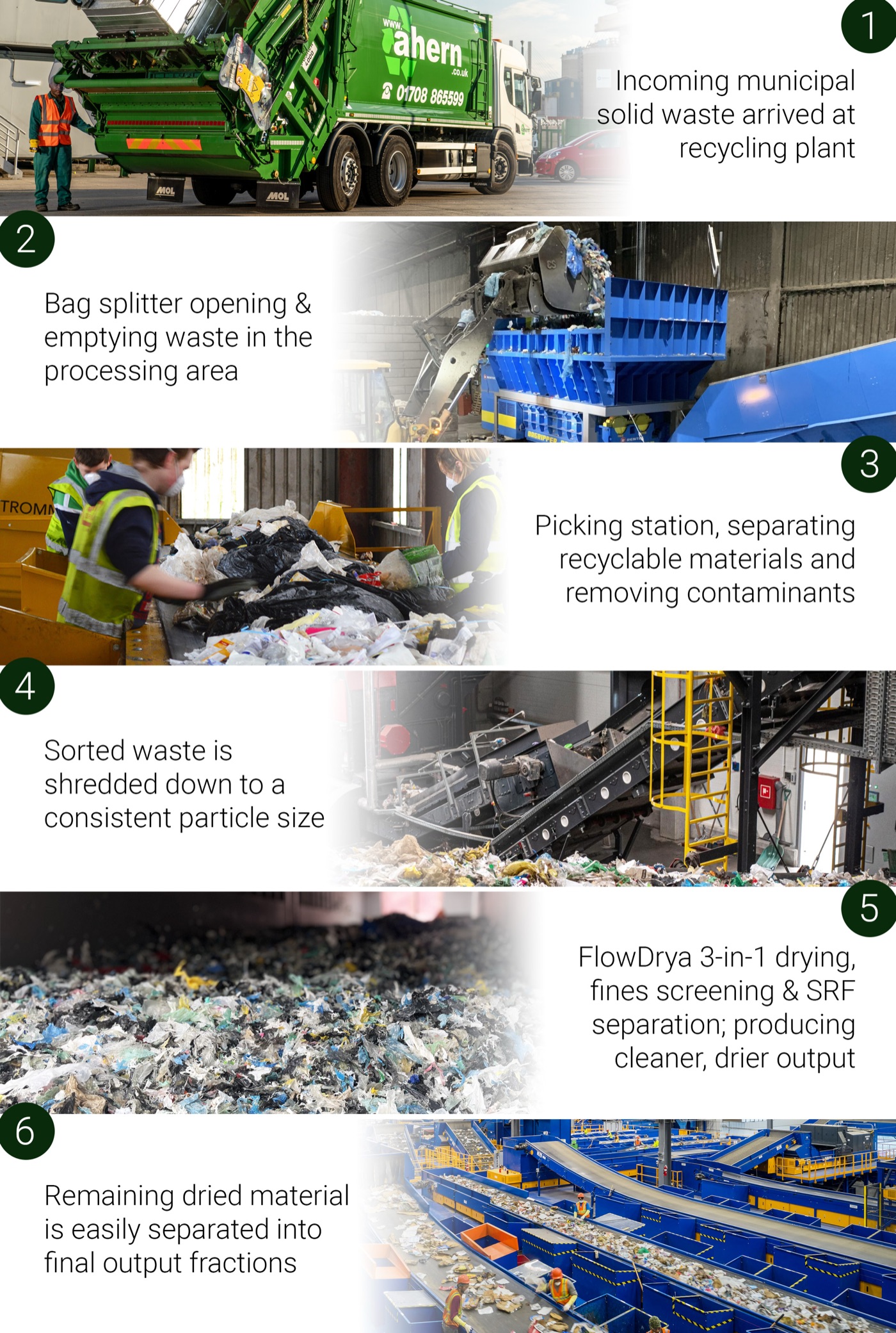 Six-step MSW waste handling process: incoming municipal waste, bag splitter, picking station, shredding, FlowDrya 3-in-1 drying/fines screening/SRF separation, then final fraction separation