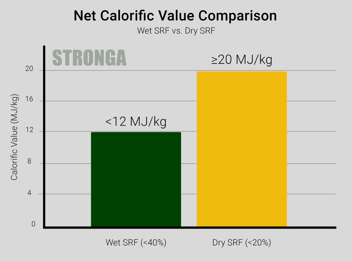 Net Calorific Value Comparison - Wet SRF less than 12 MJ/kg vs Dry SRF 20+ MJ/kg