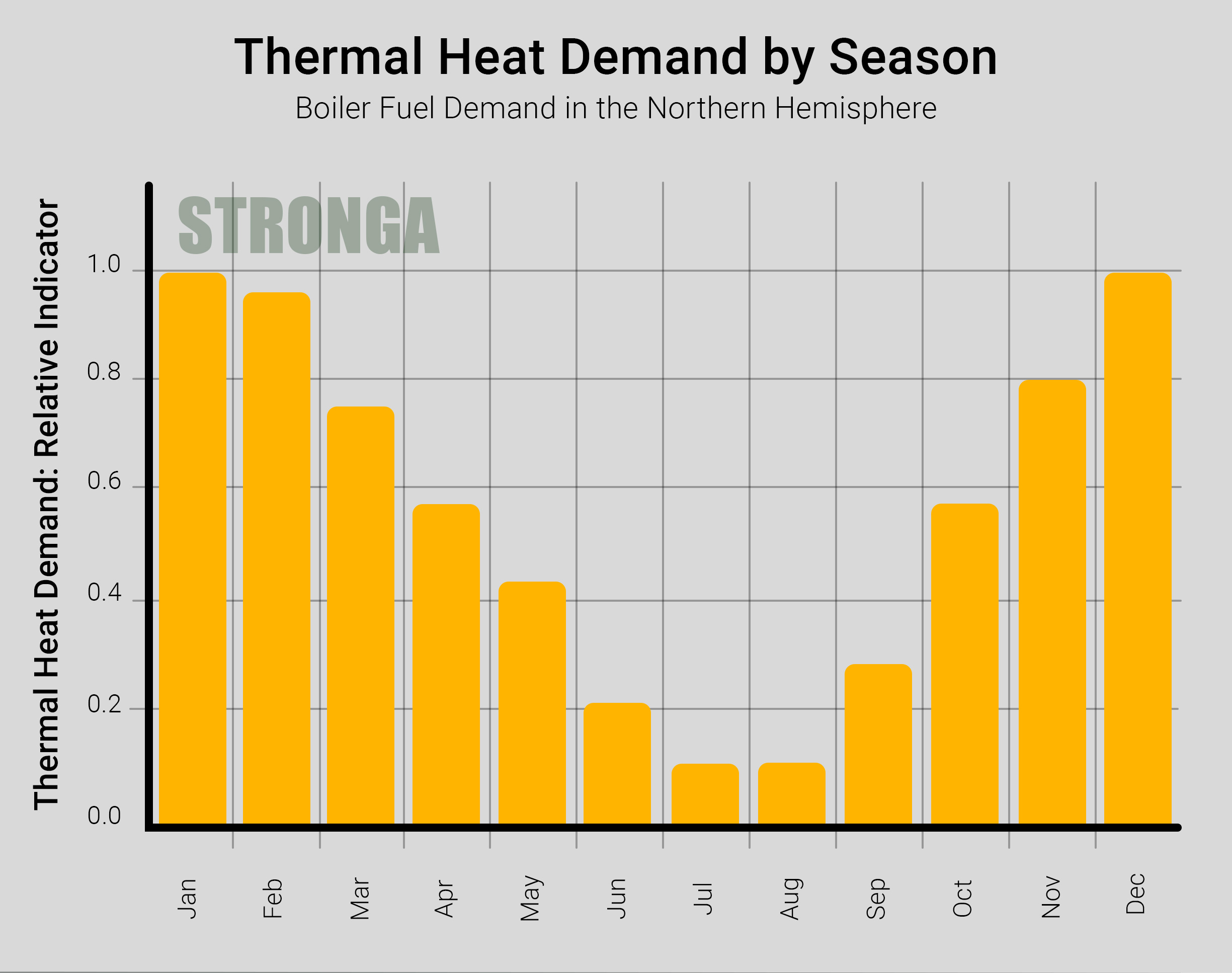 Thermal Heat Demand by Season - Boiler Fuel Demand in the Northern Hemisphere