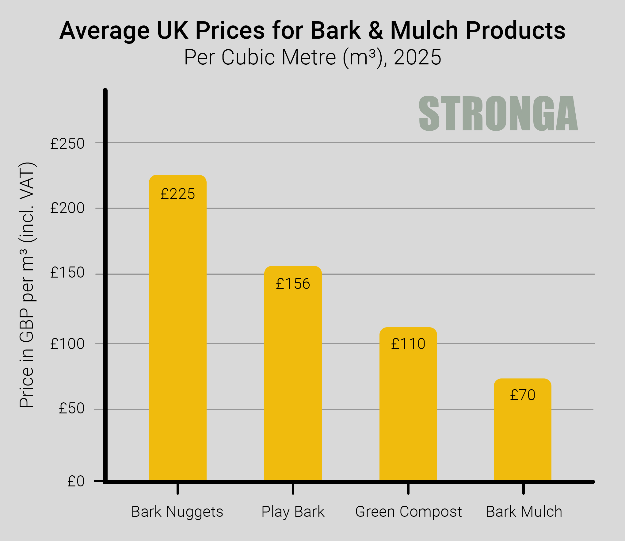 Average UK Prices for Bark and Mulch Products per cubic metre